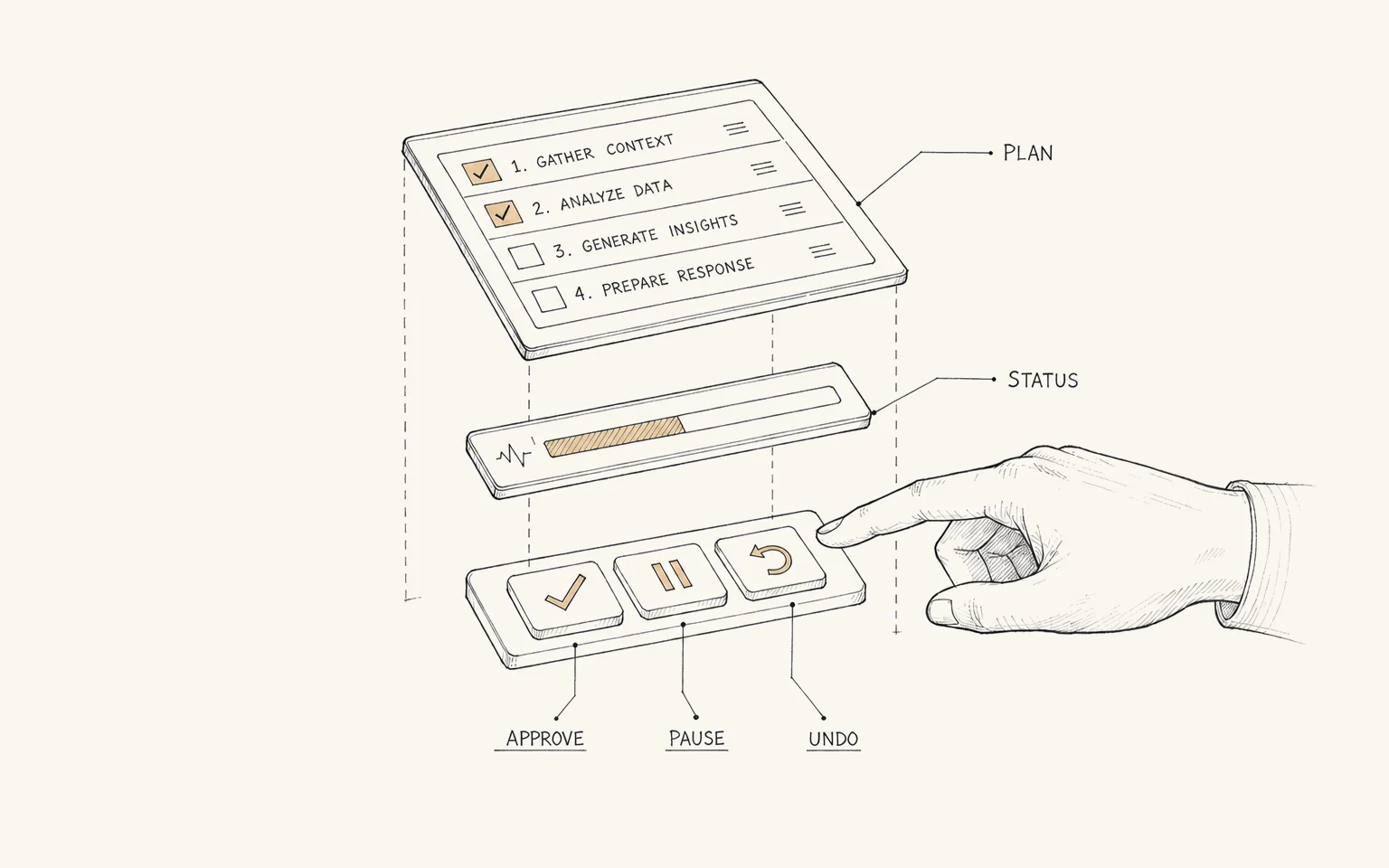 Blueprint sketch of an AI agent interface: a plan checklist, a status bar, and approve, pause and undo buttons