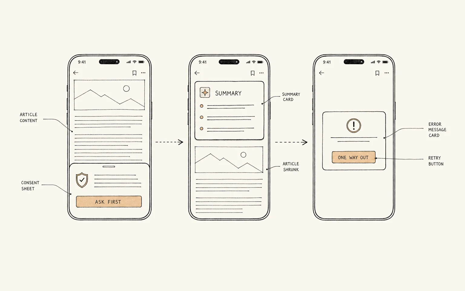 Blueprint sketch of three phone screens: a consent sheet, a summary card above the article, and an error with one retry button